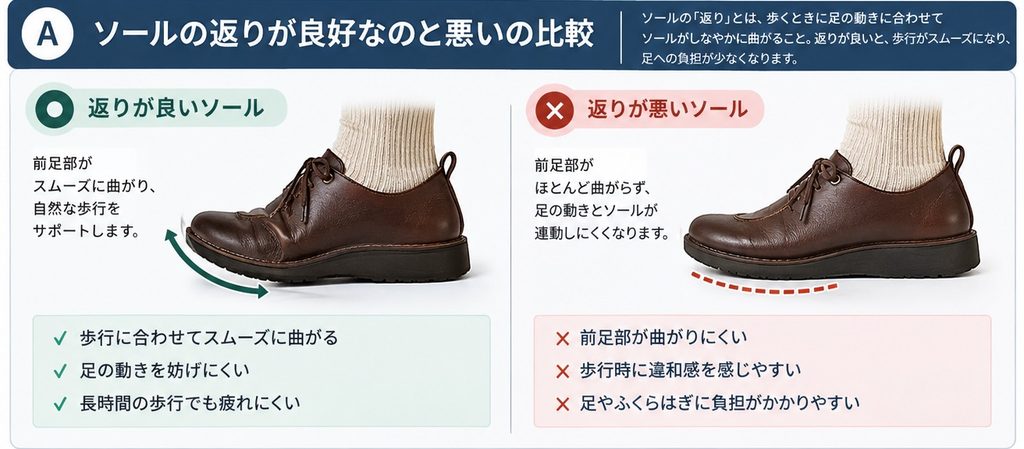 ソールの返りの解説図